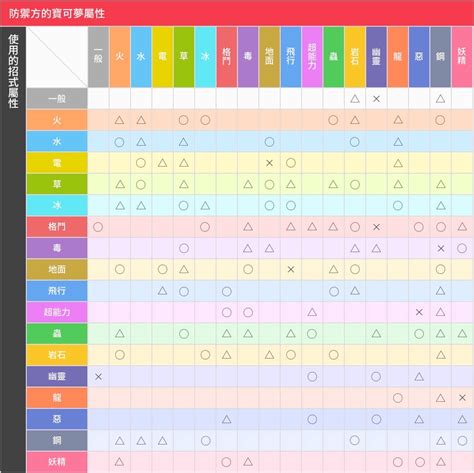 寶可夢相剋口訣|【攻略】寶可夢屬性克制表最全整理，一文搞明白寶可夢屬性！